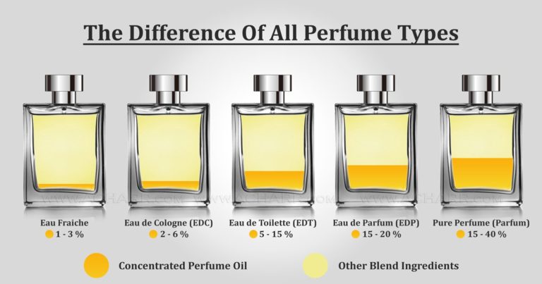 Parfum vs EDP vs EDT vs Cologne: What the Numbers on Your Bottle Actually Mean (2026)